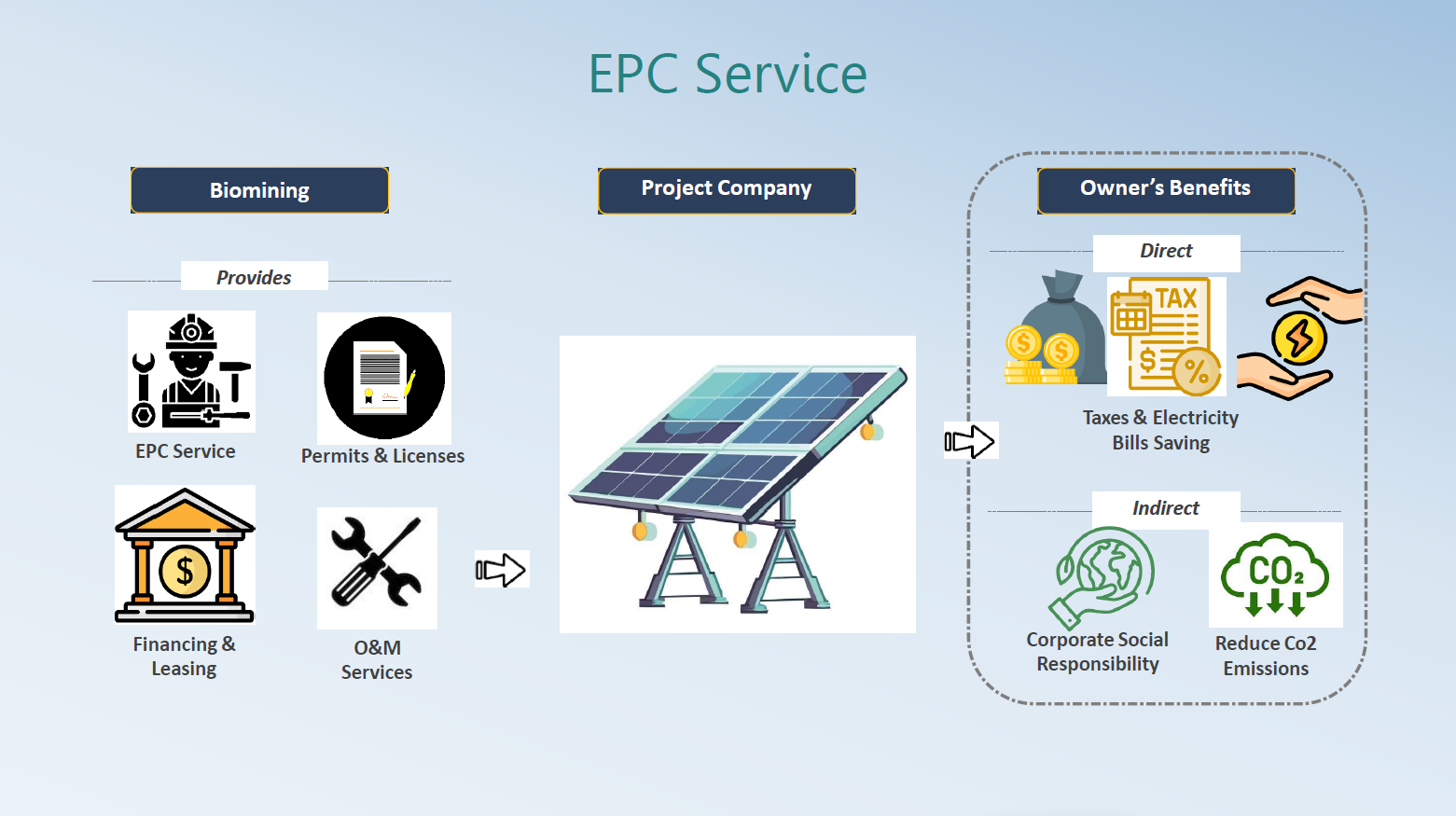 EPC Service